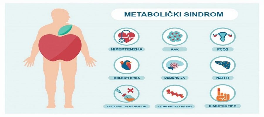 hipertenzija, metabolički poremećaji)